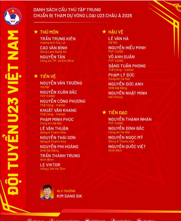 Danh sách U23 Việt Nam đang giữ ở mức 24 cầu thủ