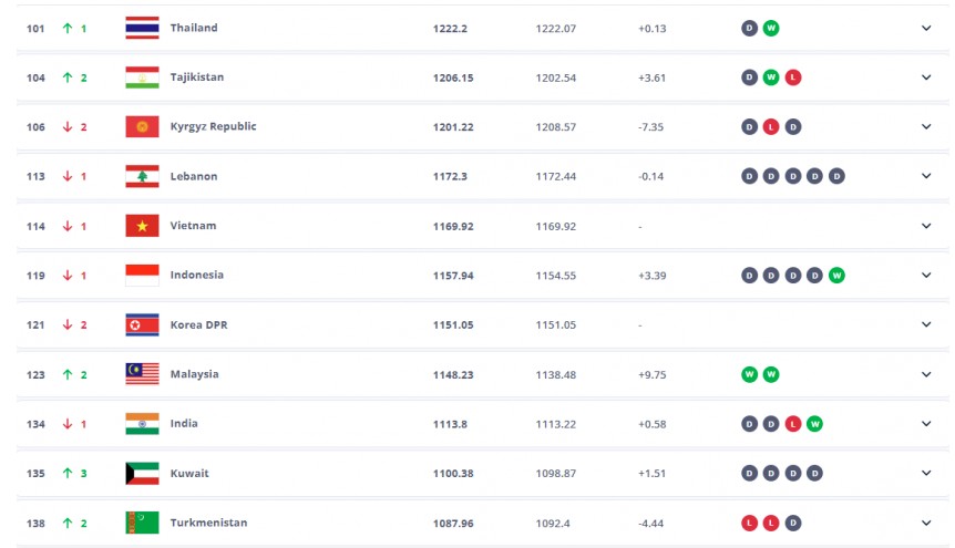 ĐT Việt Nam tụt 1 bậc xuống vị trí 114 thế giới