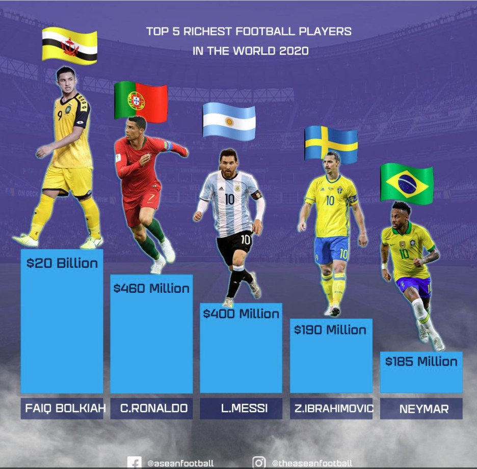 Faiq Bolkiah giàu hơn cả Ronaldo và Messi