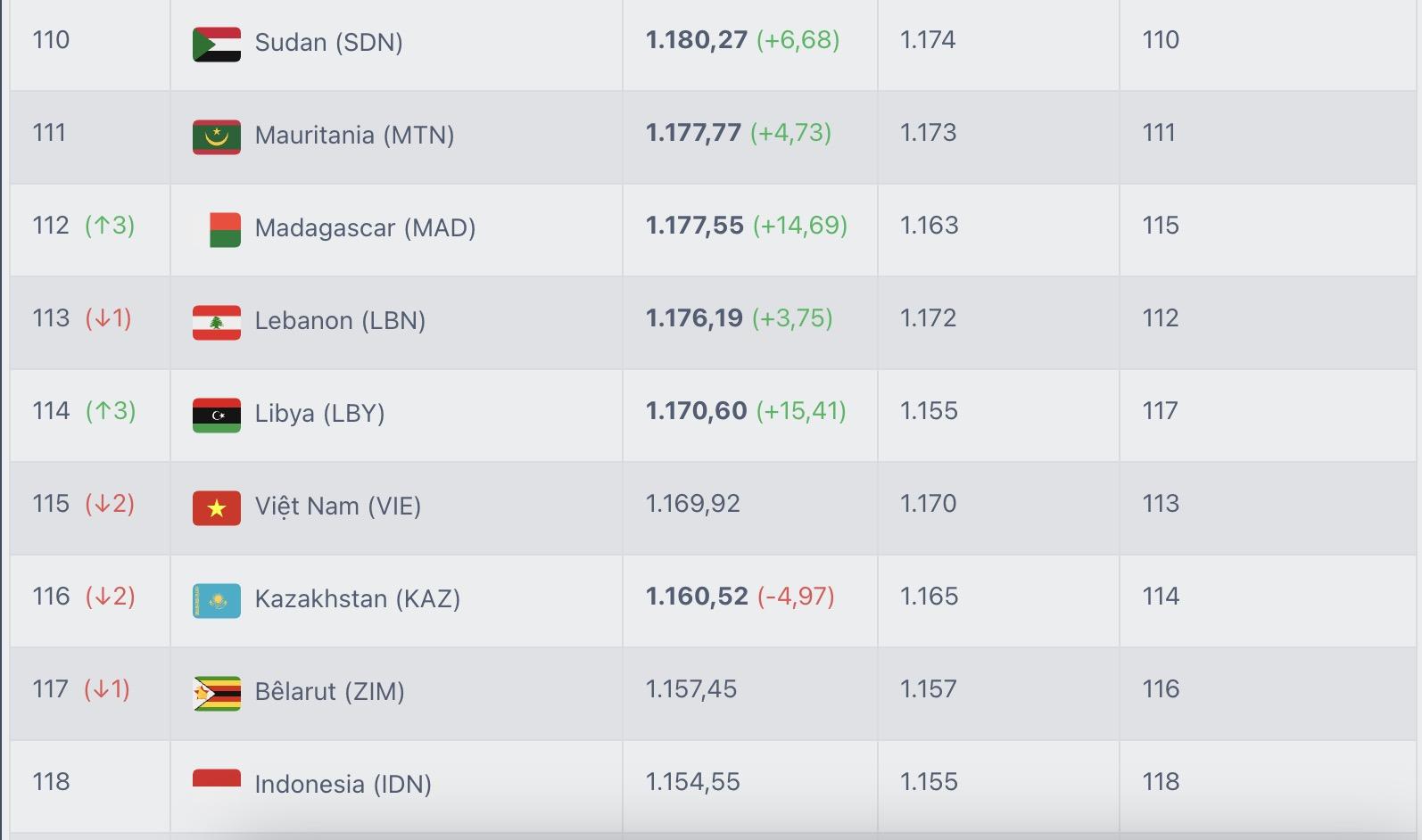 ĐT Việt Nam bị tụt 2 bậc trên BXH FIFA dù không bị trừ điểm