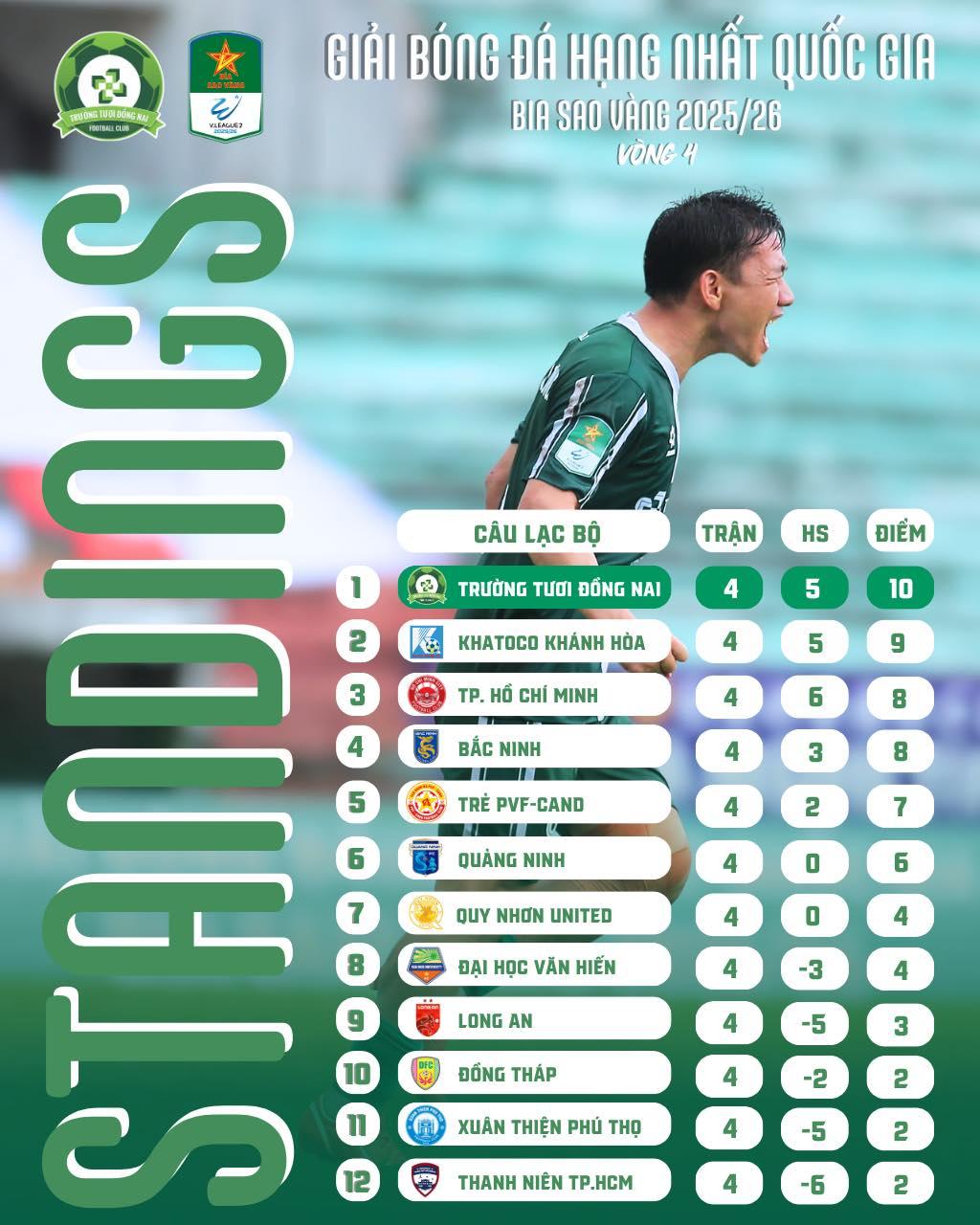 Trường Tươi Đồng Nai đang bay cao dù không có Công Phượng