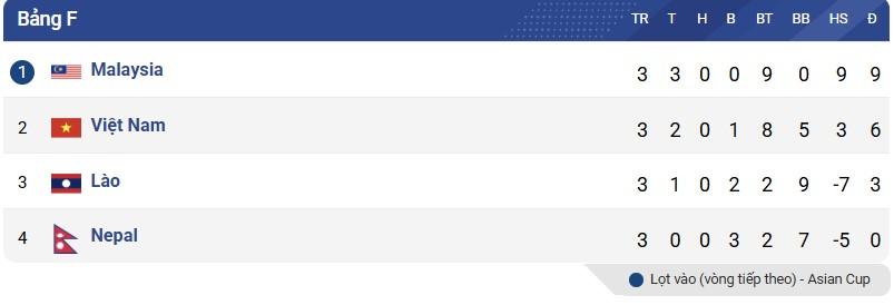 Malaysia và Việt Nam so kè để giành tấm vé dự VCK Asian Cup 2027