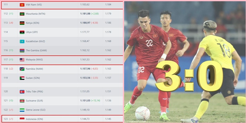 FIFA báo tin vui về thứ hạng cho bóng đá Malaysia