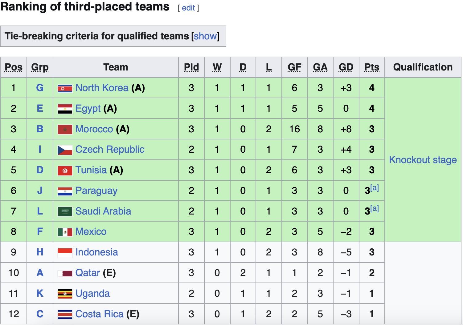 Kịch bản điên rồ giúp Indonesia vượt qua vòng bảng World Cup