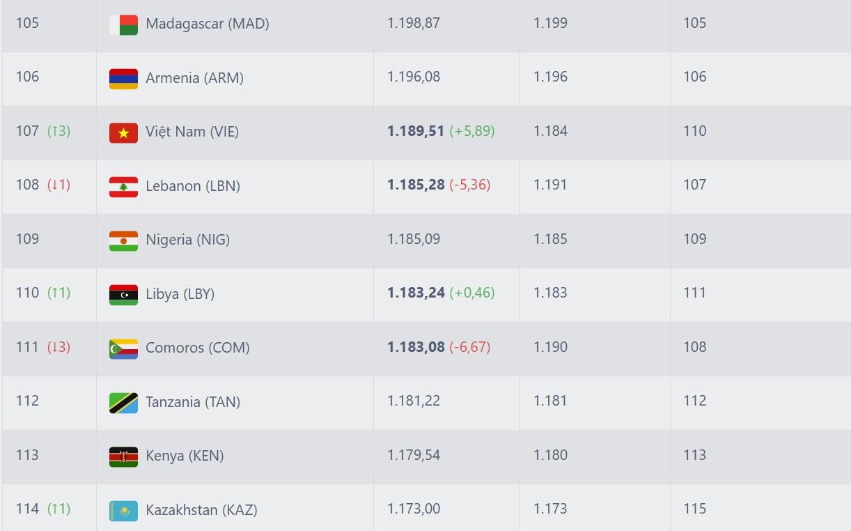 Việt Nam tiến sát nhóm 100 đội mạnh nhất thế giới