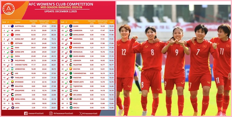 Top 5 Châu Á chờ Việt Nam ở bảng xếp hạng các CLB